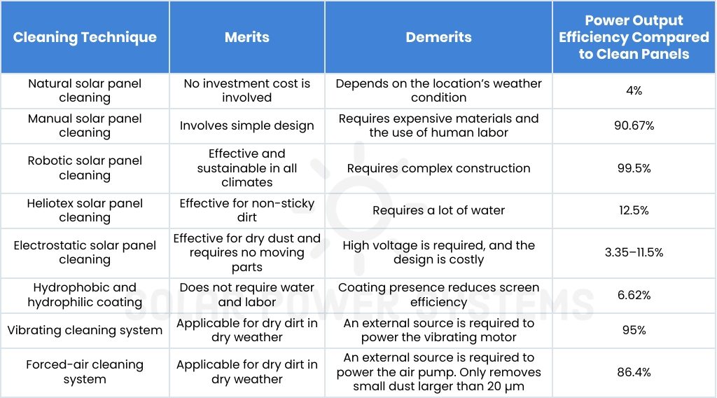 The Impact of Cleaning of Solar Panels on Efficiency