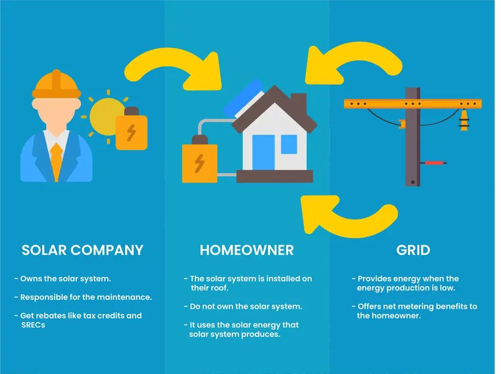 How Does a Solar Panel Lease Work