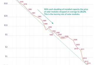 How-the-Cost-of-Solar-Panels-Has-Varied-Over-Time-1-994x1024
