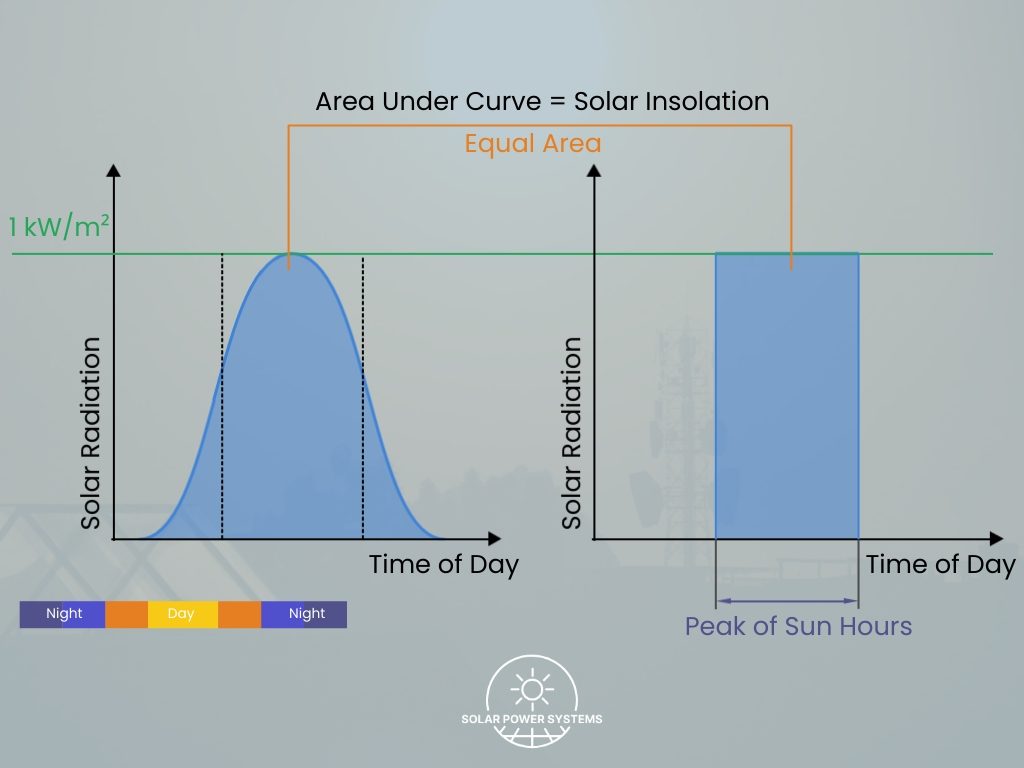 graph of sunlight intensity