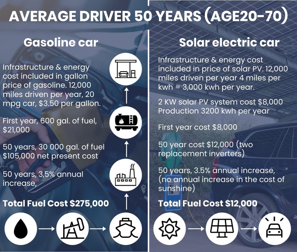 How Many Solar Panels Does It Take to Charge an Electric Car