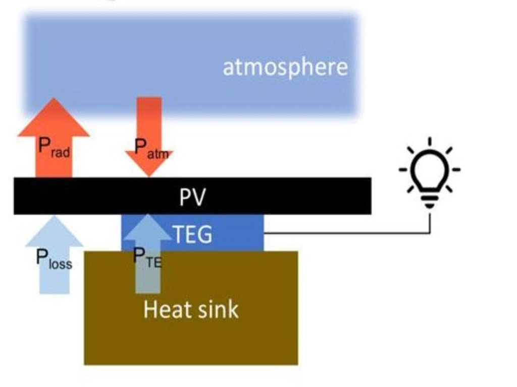 Generating Solar Energy at Night with Stanfords Solar Panel Development