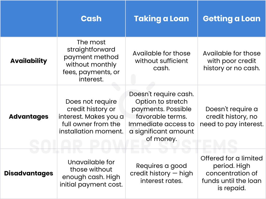 Cash, Credit, or a Loan