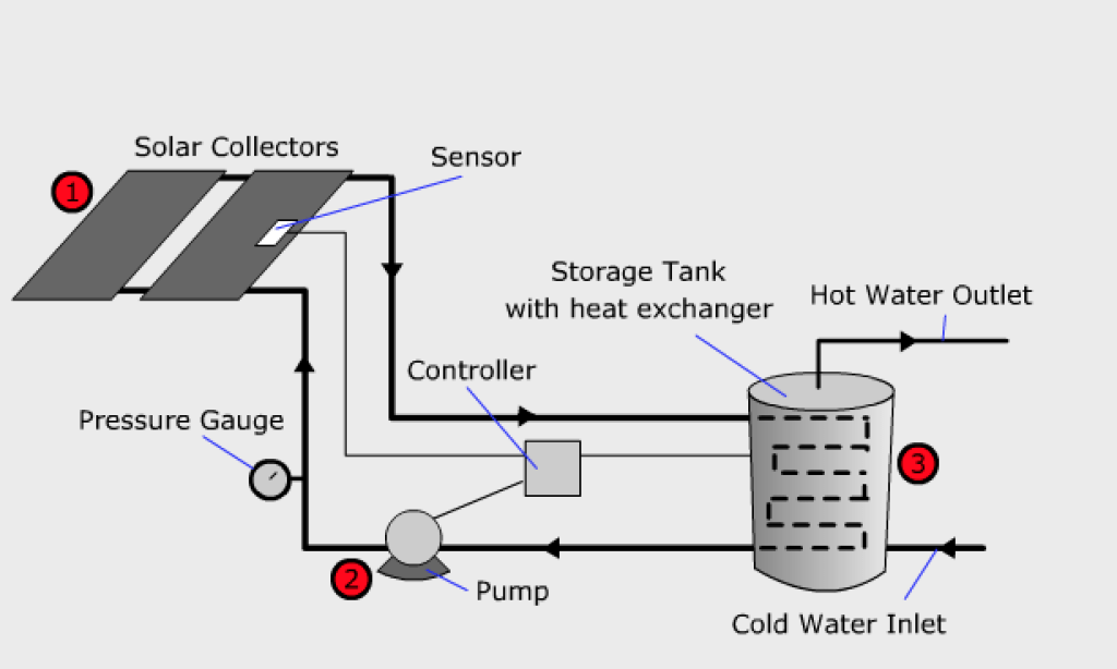scheme how active solar heating system works