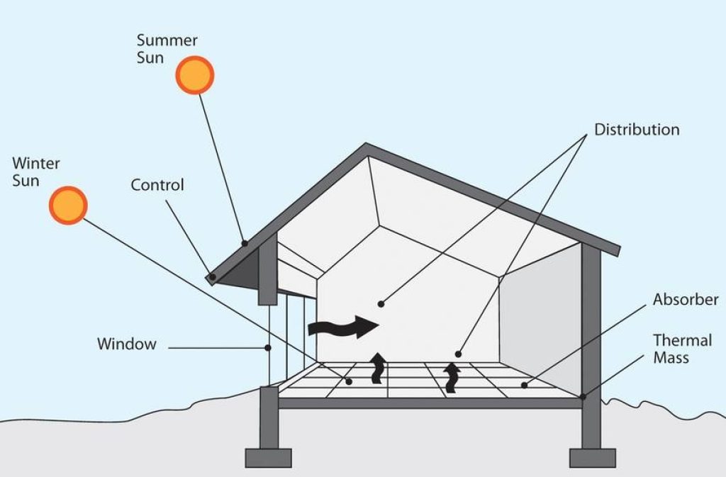 scheme how passive solar heating system works