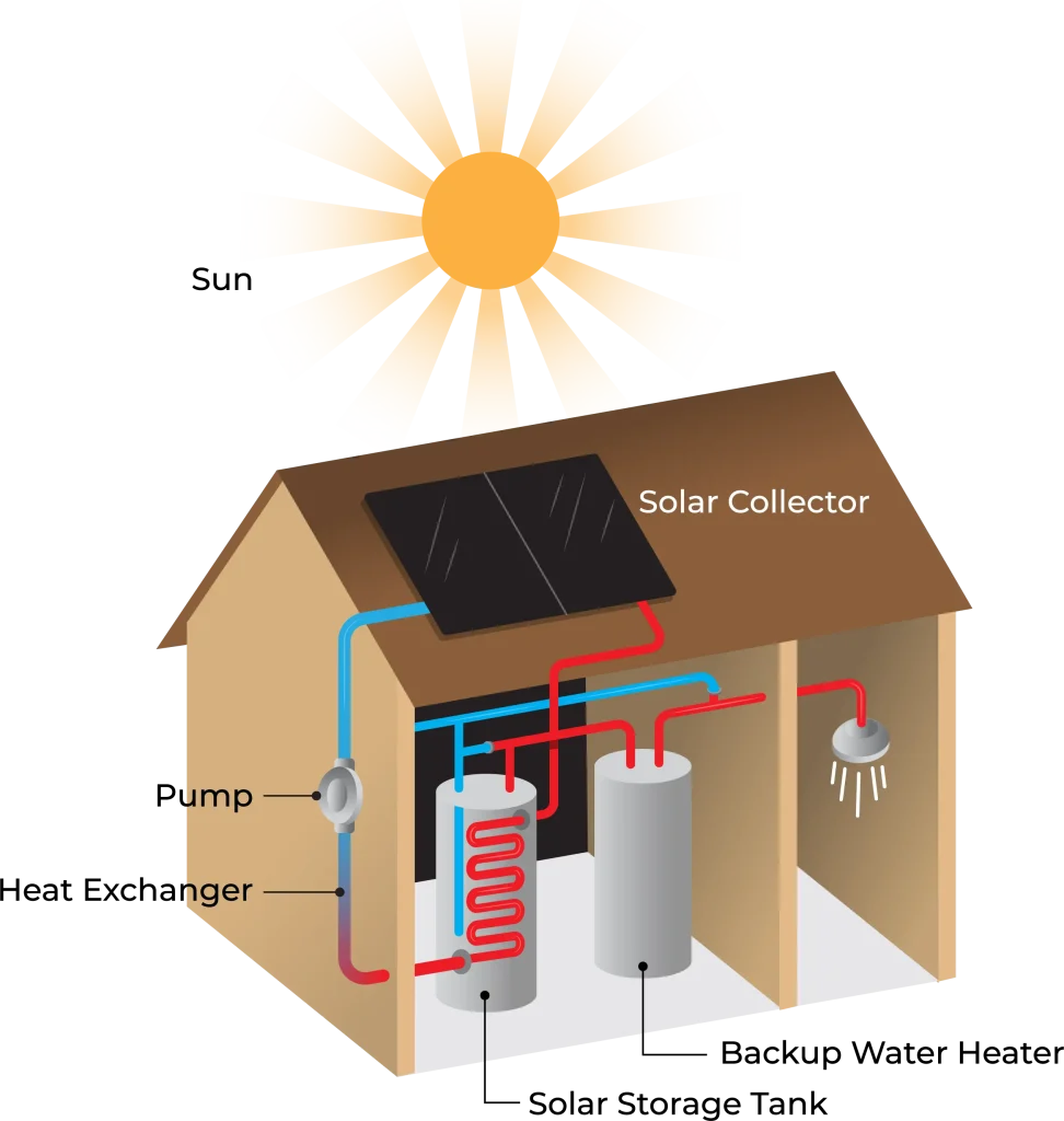 the ordinary residential active solar water heating system