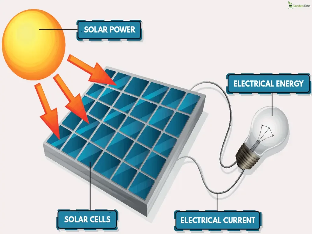 easy schematic converting of solar energy into electricity 