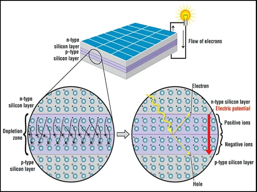 solar panel in section