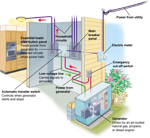 backup generator operation diagram for house backup power supply