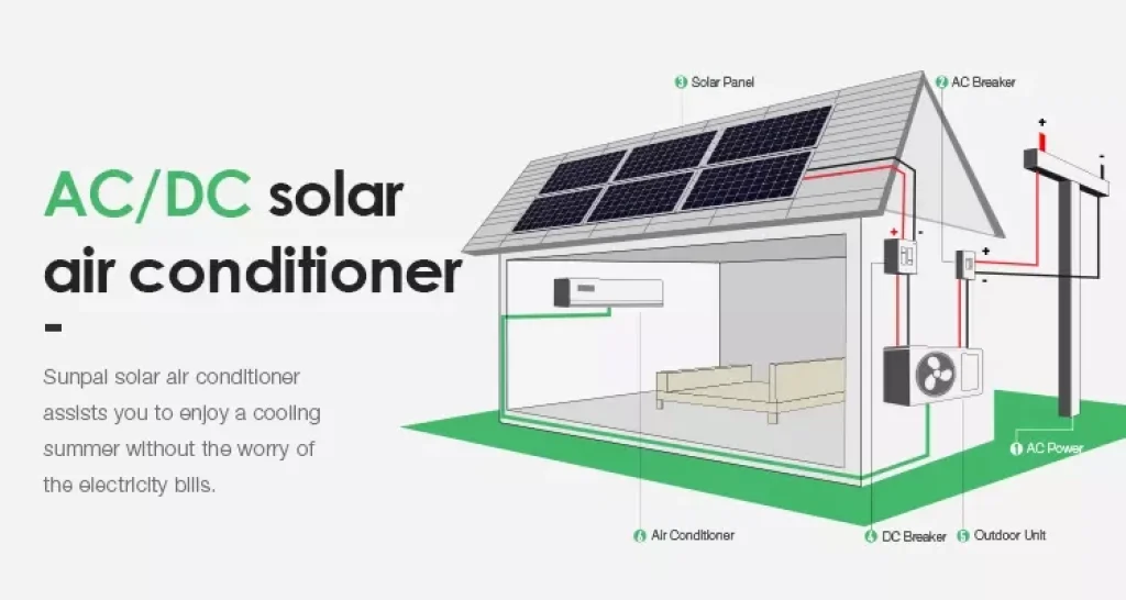 displaying the operation diagram of the DCAC solar-powered air conditioner