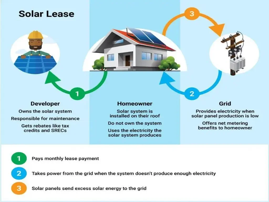 how does leasing solar panels work