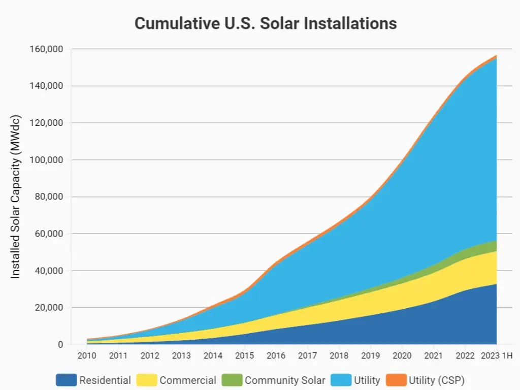 graph of the growth of the total number of solar installations in the U.S.