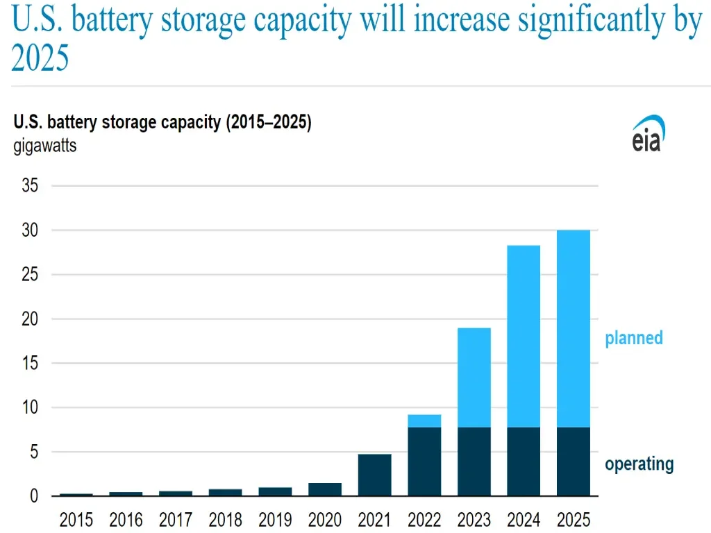 graph of the U.S.battery storage capacity (2015-2025)