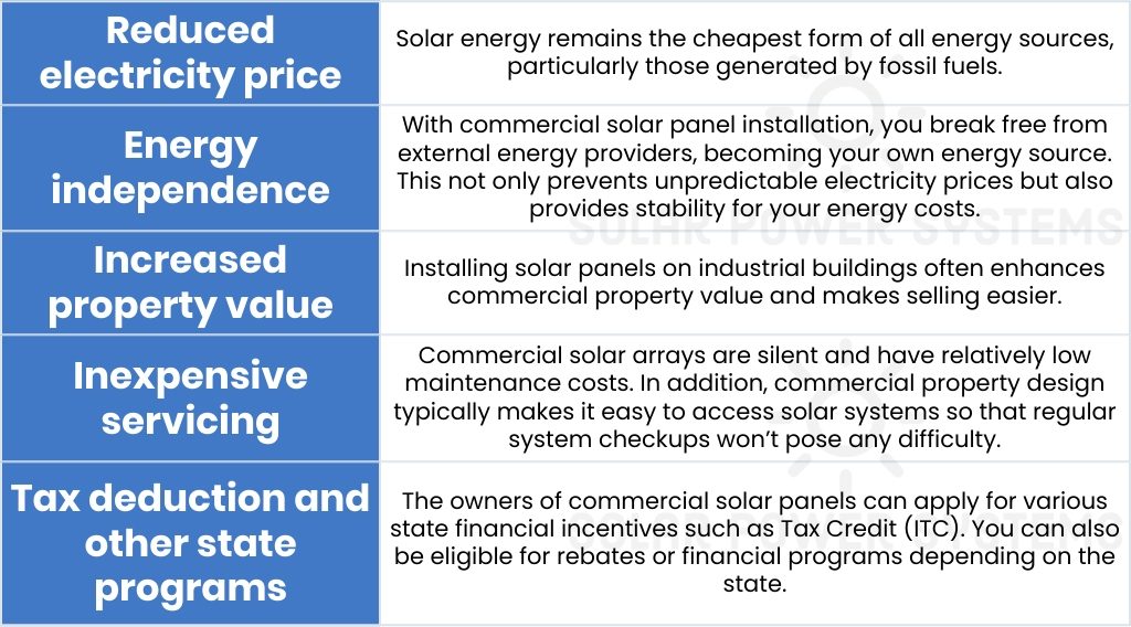 Commercial Solar Panels Reduce Operating Costs