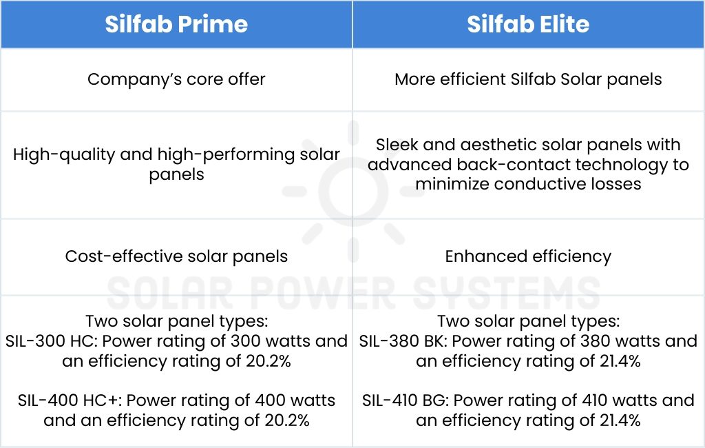 Silfab Prime vs. Elite
