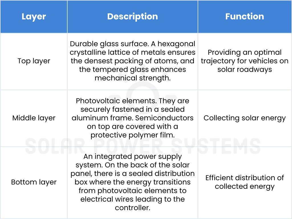 Each solar panel consists of three layers