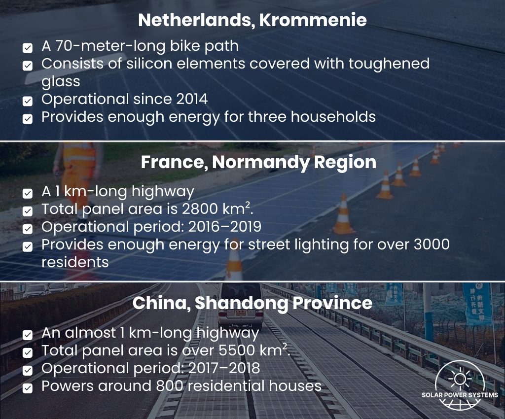 Mini-Projects of Solar Power Roads Worldwide