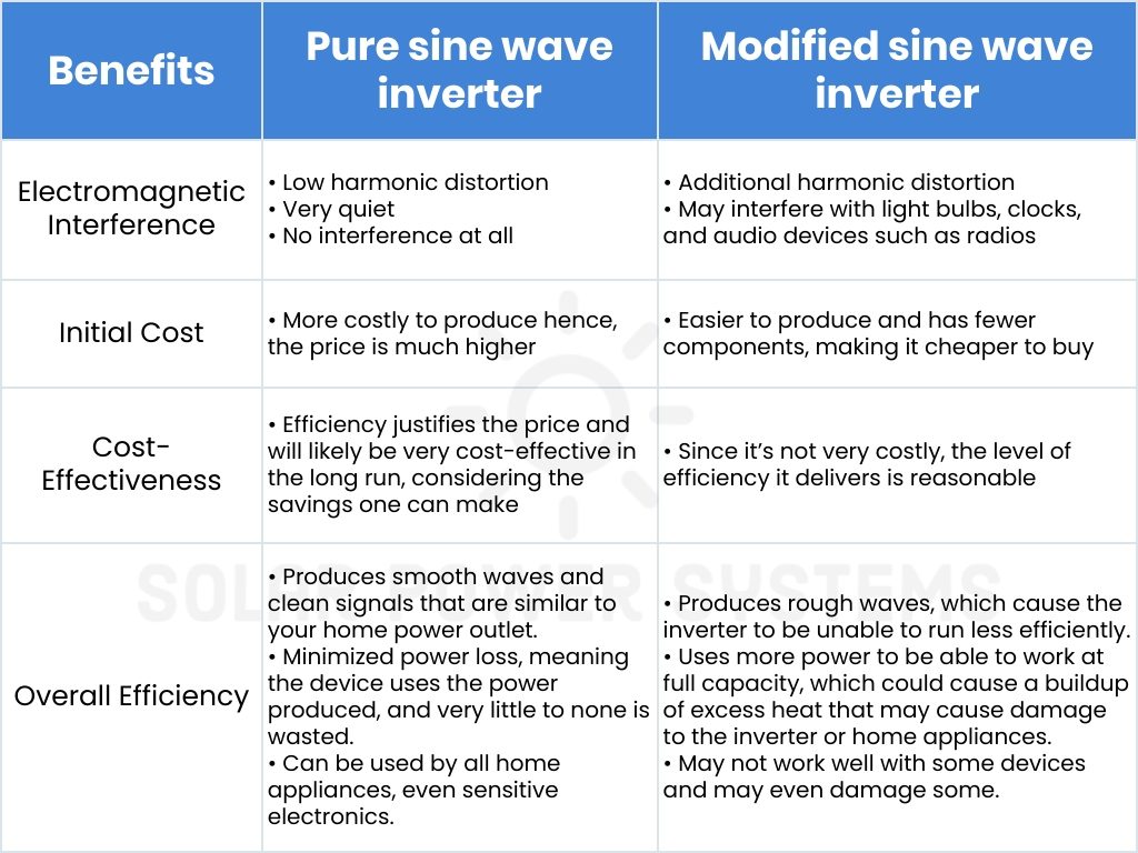 Pure Sine Wave vs Modified Sine Wave