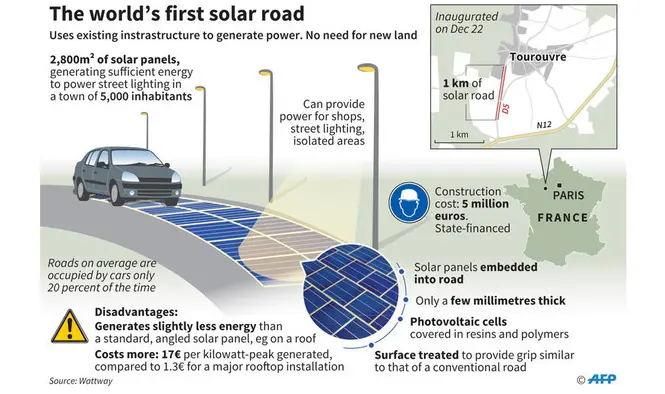 Solar Roadways: Unrealistic Dream or Future Reality