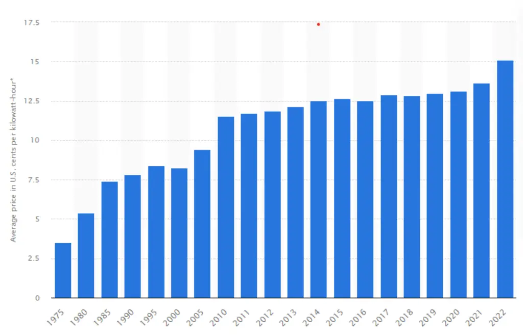 average retail price of electricity is the US 1975-2022