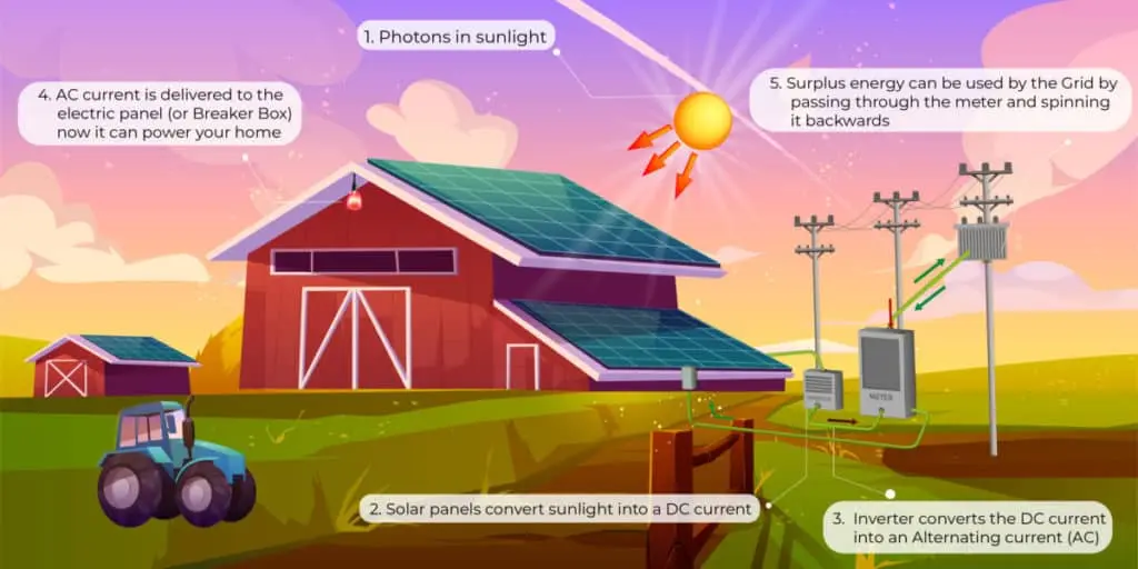 How Solar Panels Work