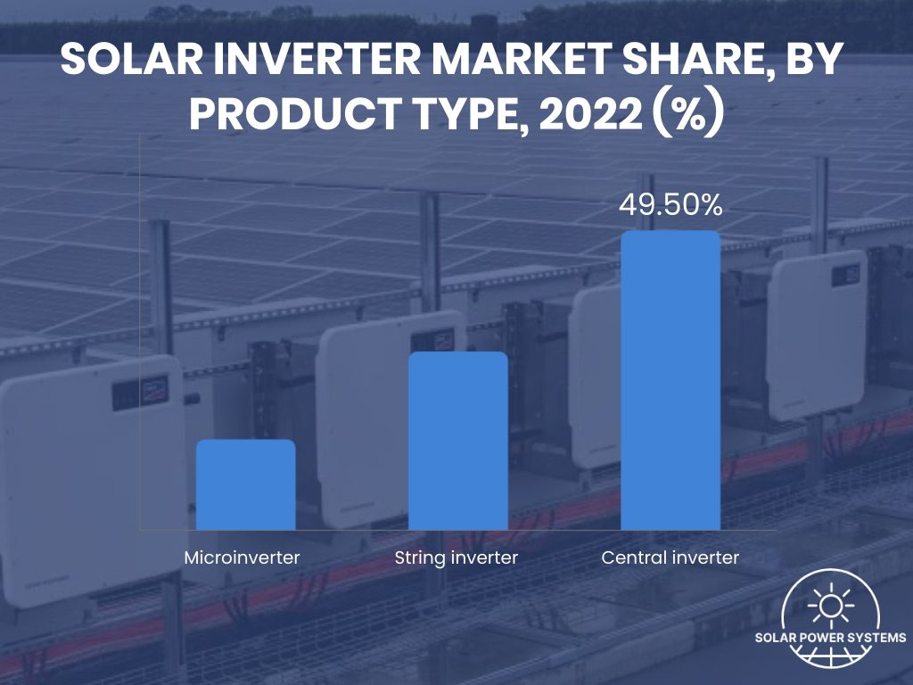 The Popularity of Different Types of Solar Inverters in the USA