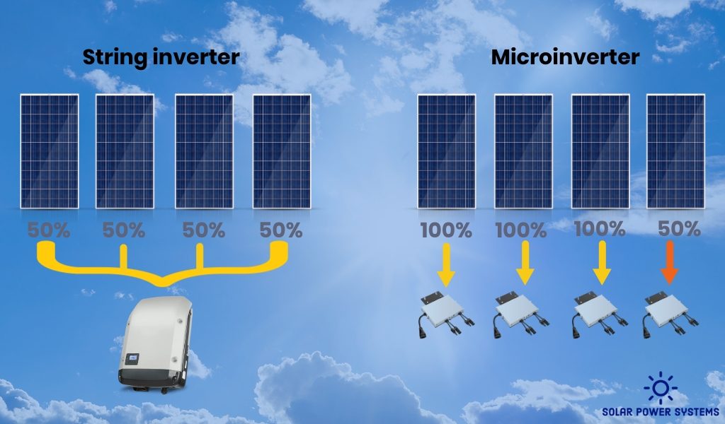 Main Types of Solar Panel Inverters