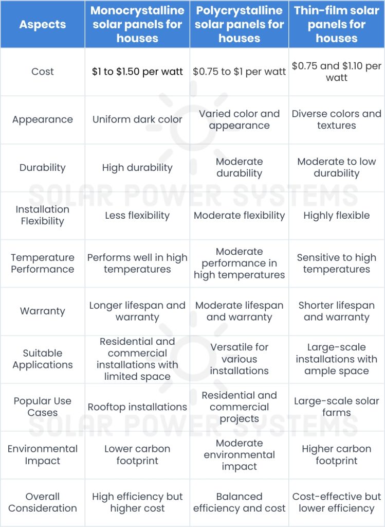 A Comparison of the Three Main Types of Residential Solar Panels