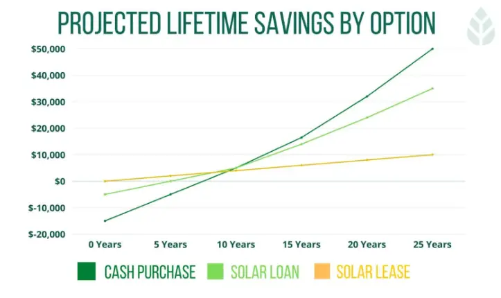 Financing Options To Go Solar in Georgia