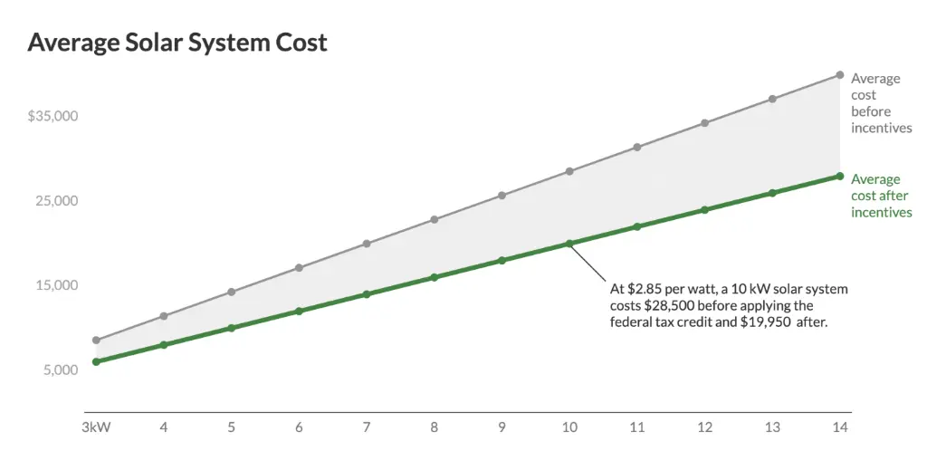Solar Tax Credit On Leased Solar Panels: Possible Options For You