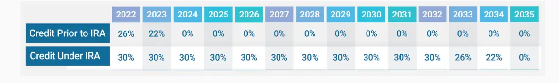 Investment Tax Credit: A Way to Make Money With Solar Panels With Government Support 