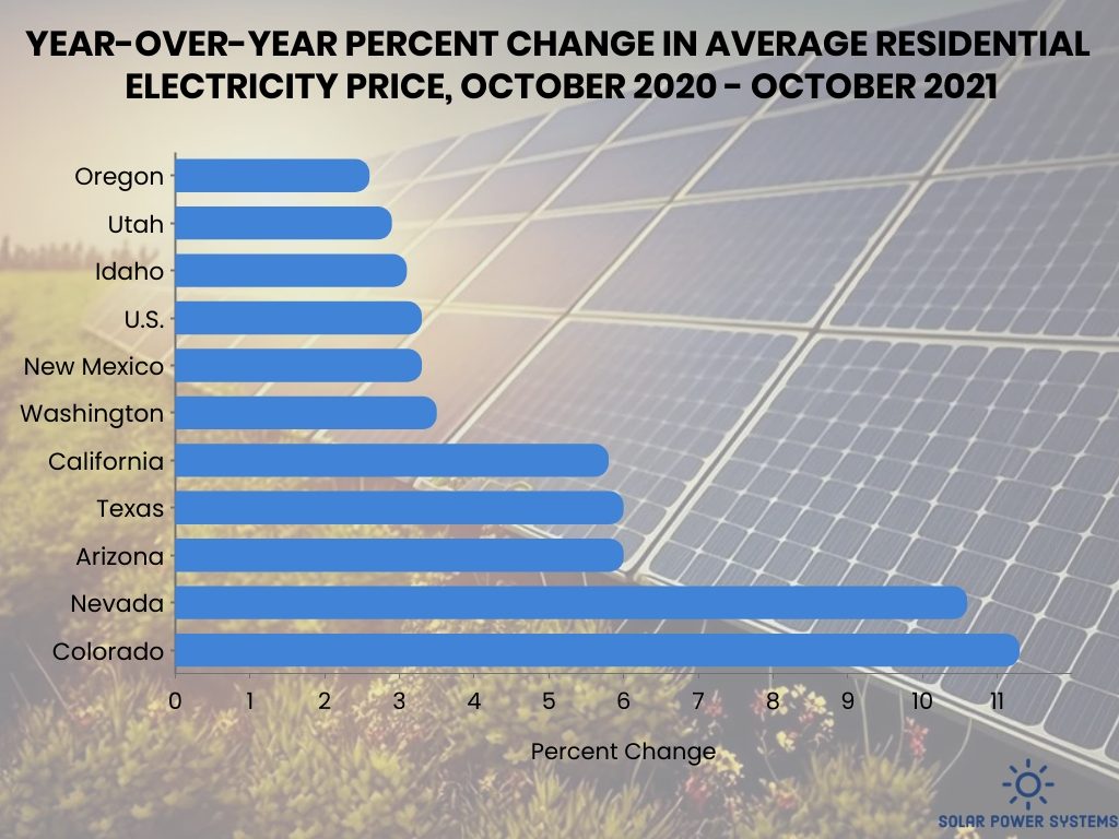 Arizona Solar Annual Installation