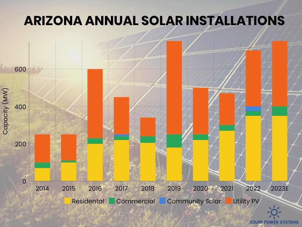 Arizona Solar Annual Installation