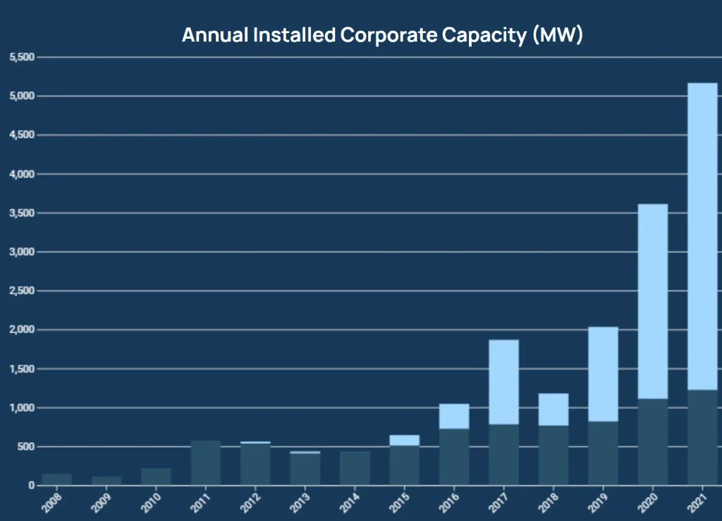 Annual installed commercial solar power capacity in the USA 2008-2022, onsite and offsite