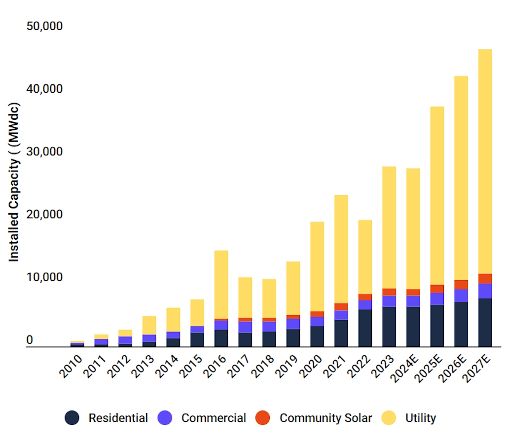 Community Solar Power Obstacles and Opportunities