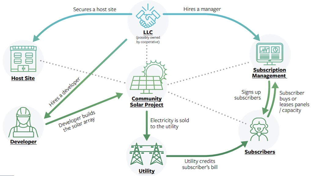 How Does Community Solar Work
