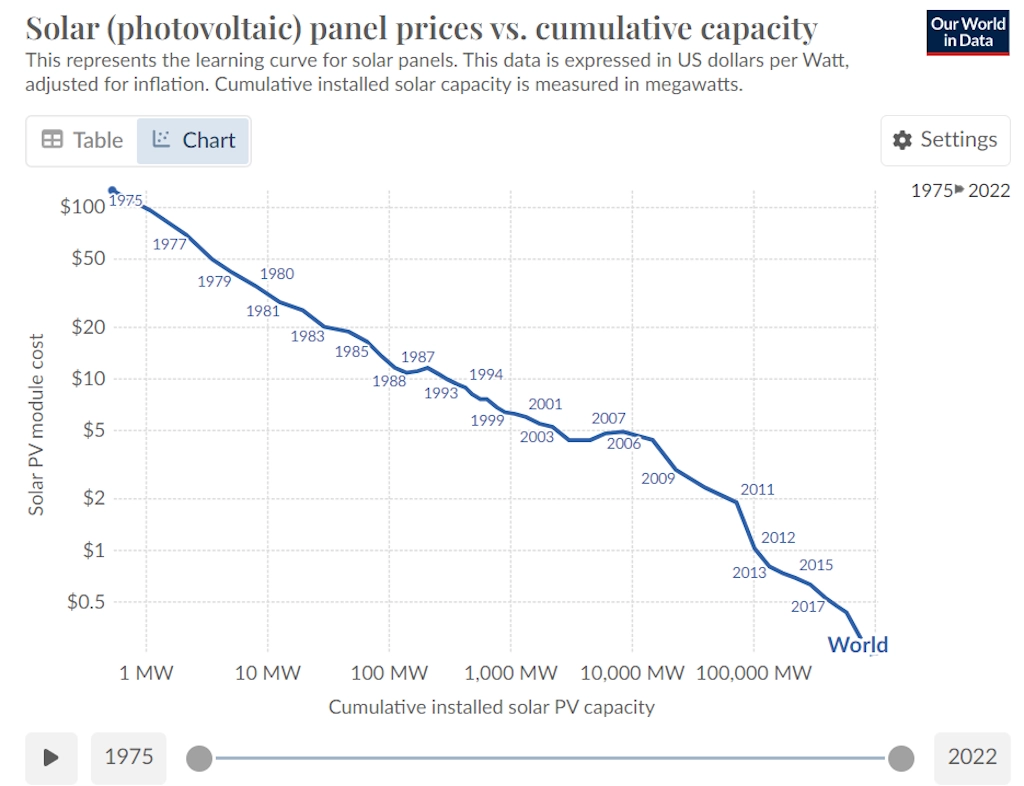 Reduction in the cost of solar panels