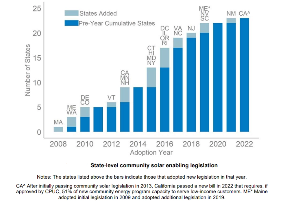 The Spread of Community Solar Energy