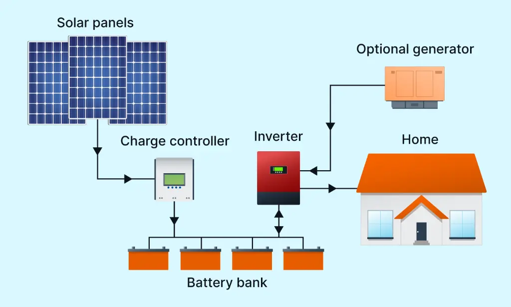 Operation scheme of the off-grid solar systems