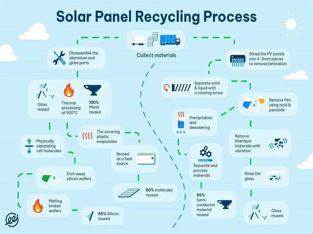 How Does Solar Panel Recycling Work?