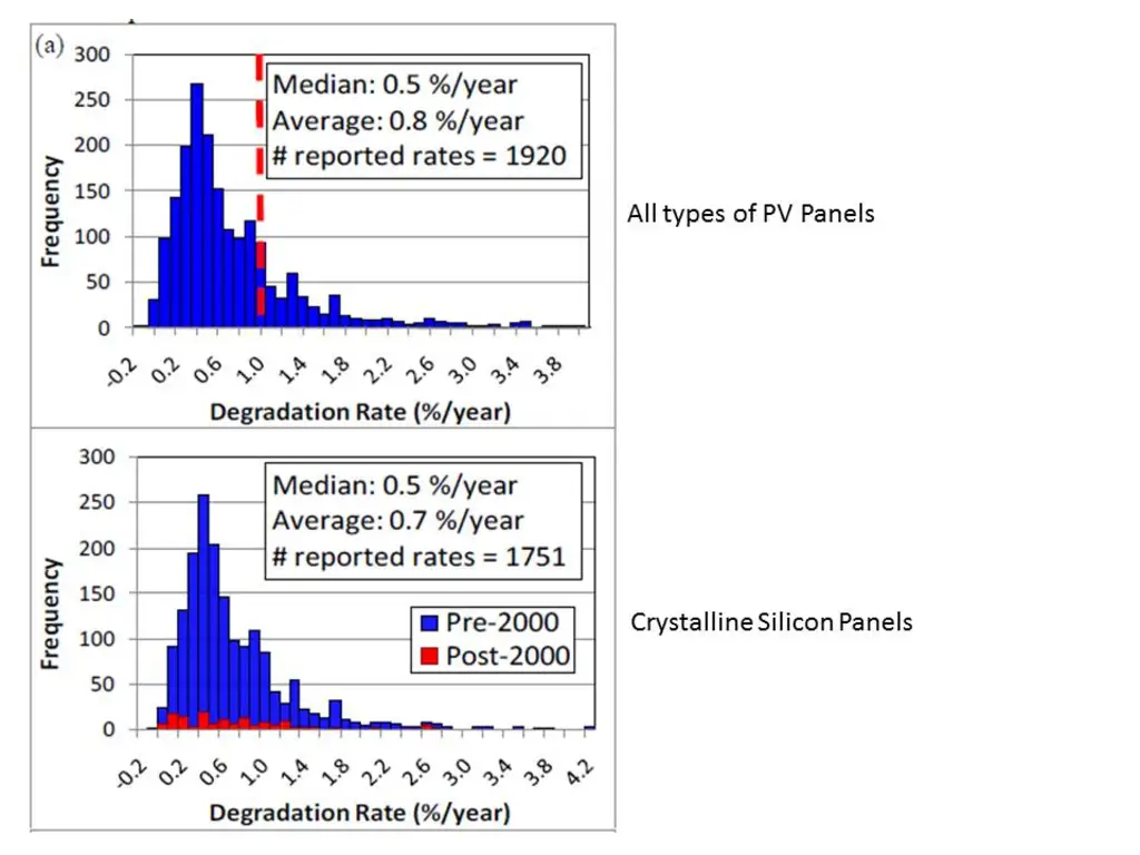 PV Degradation Rates