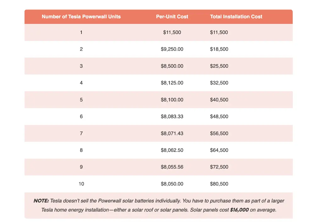 The approximate price for Tesla Powerwall batteries