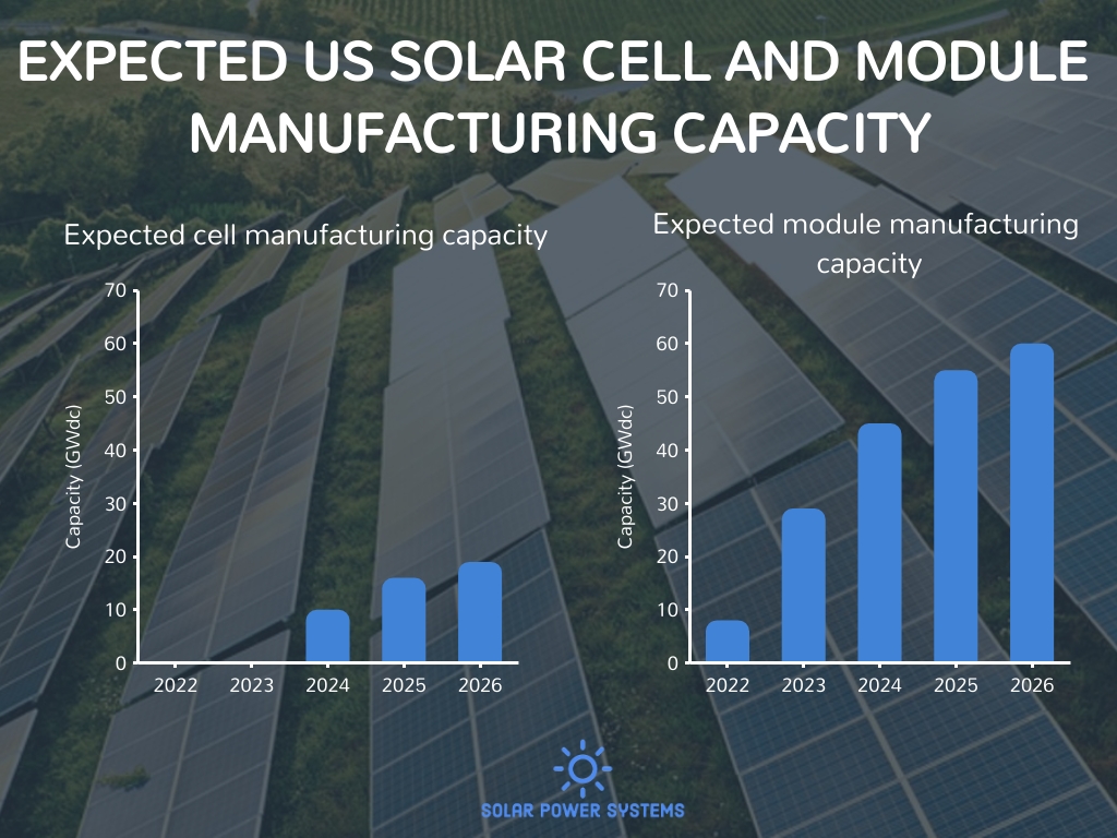 Analysts expected the growth of solar equipment production in the US a year before the tariff rise by the Biden’s administration