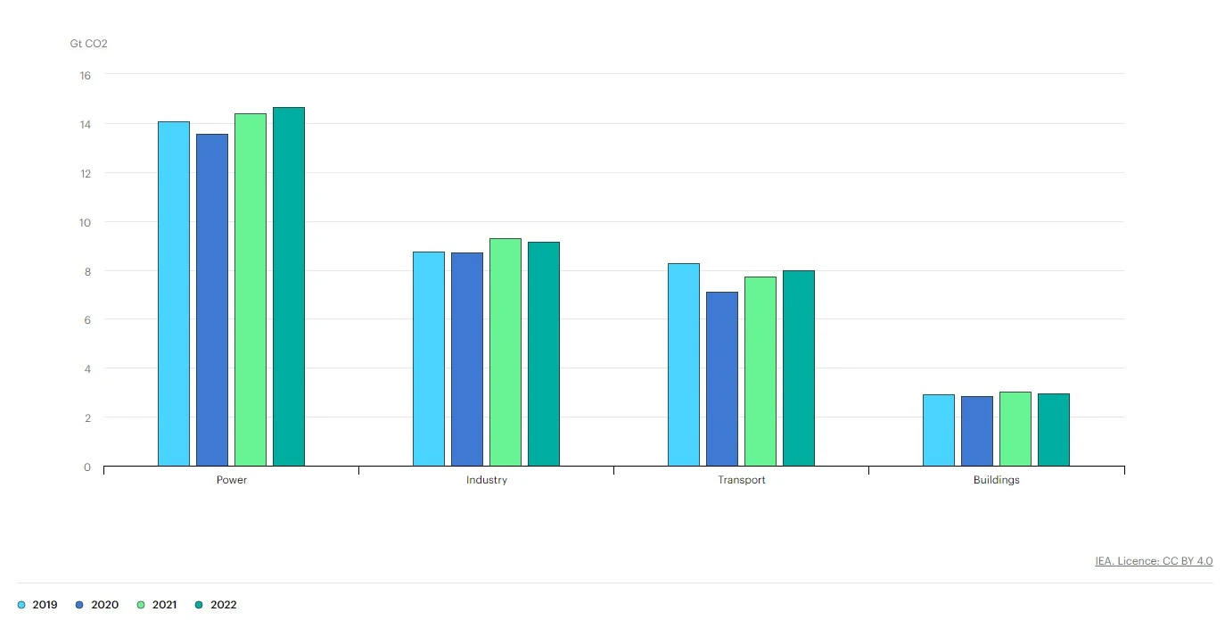 Changes in Global CO2 emissions from 2019 to 2022