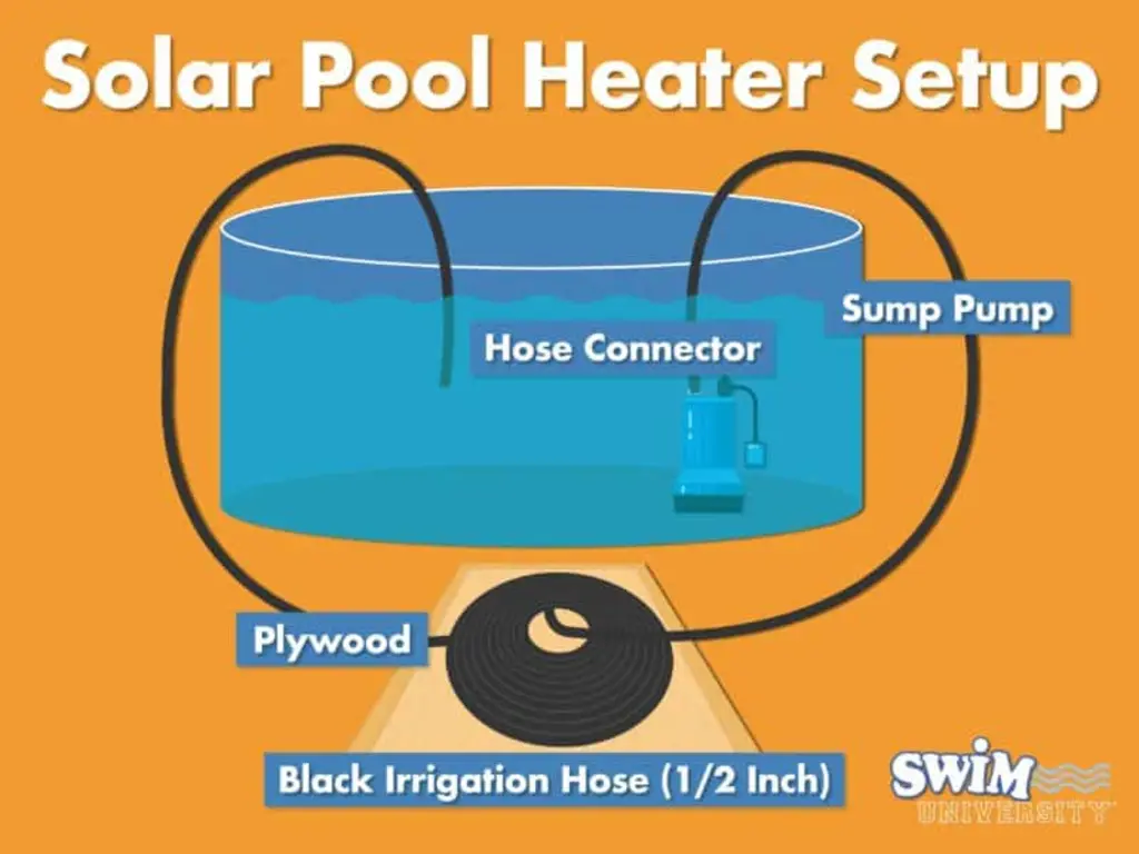 Illustration of a solar pool heater setup