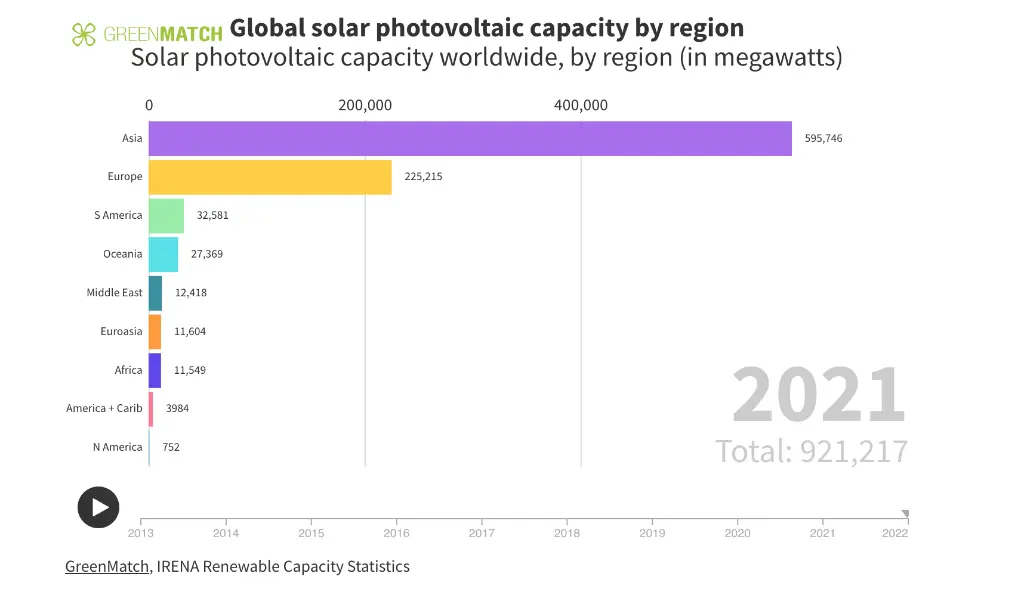 A graph demonstrating global solar photovoltaic capacity by region (in megawatts)