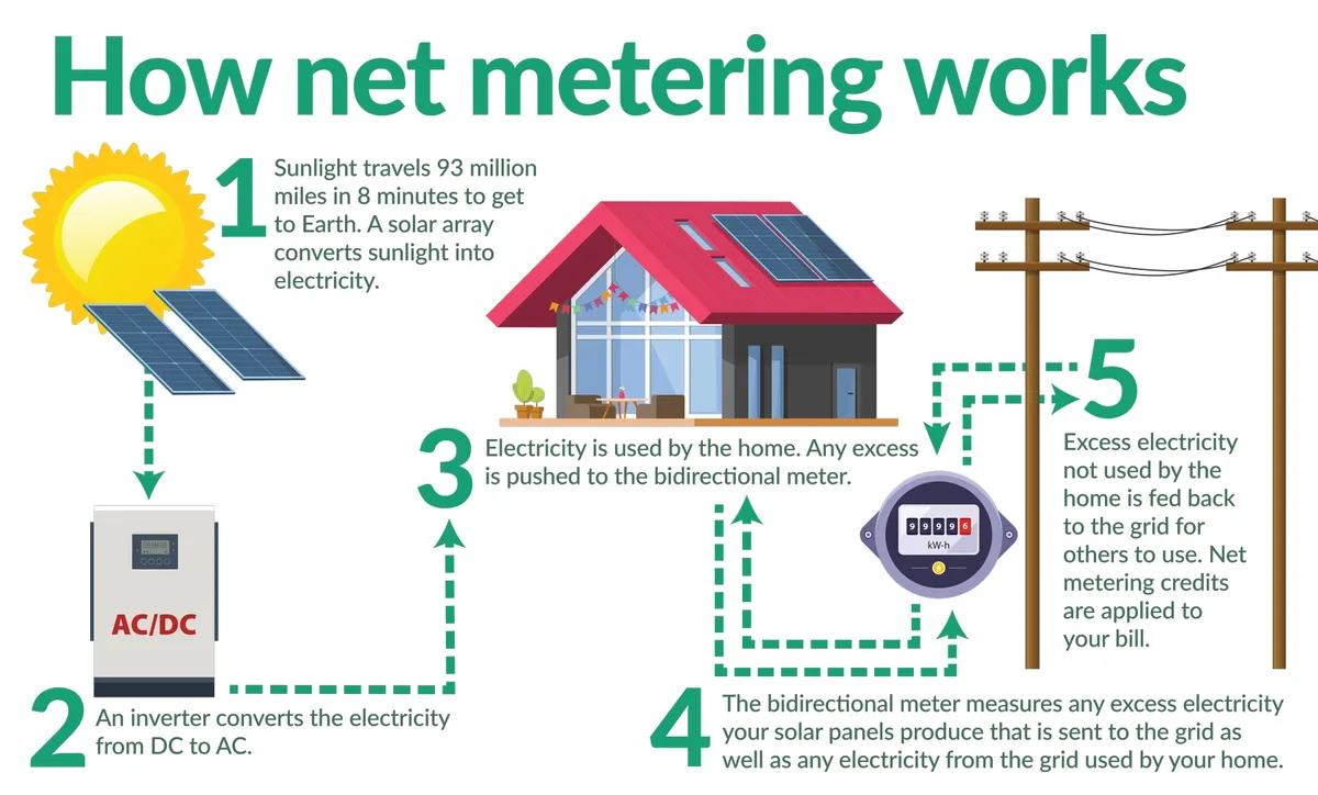 How solar net metering works