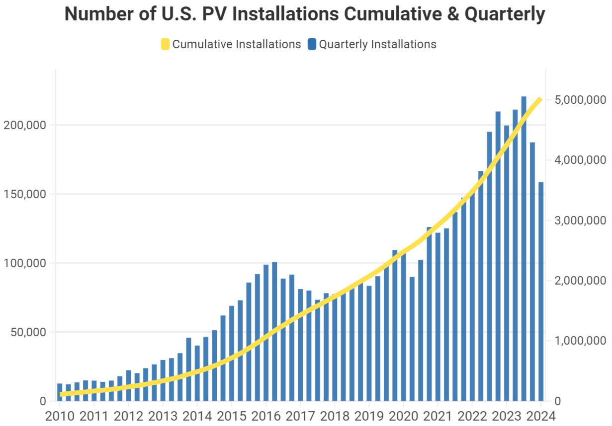 25% of 5 ml installations were made after the Inflation Reduction Act was adopted.