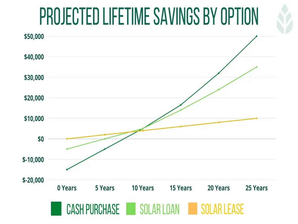 Graphics showing projected lifetime solar savings based on a type of solar incentive.