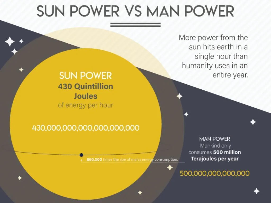 The amount of solar power production compared to annual consumption by mankind.